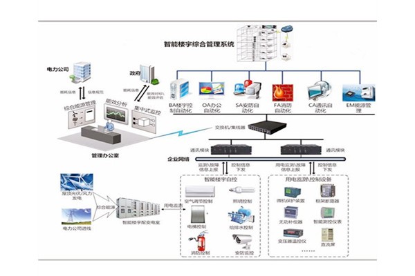 樓宇自控是建筑技術(shù)與計算機信息技術(shù)相結(jié)合的產(chǎn)物！(圖1)