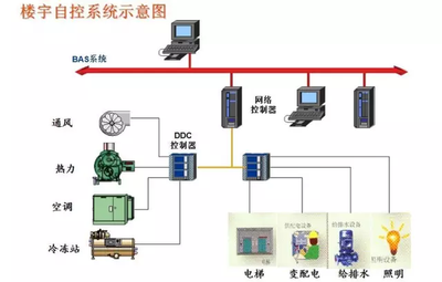 霍尼韋爾樓宇自控，樓宇自控系統(tǒng)，樓宇自控品牌