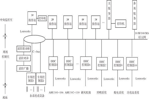 樓宇控制系統(tǒng)如何進(jìn)行產(chǎn)品選型？