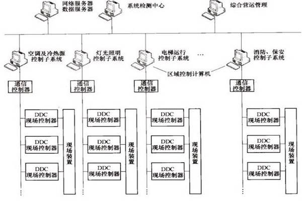 樓宇自控OPC方式的優(yōu)勢和缺陷？