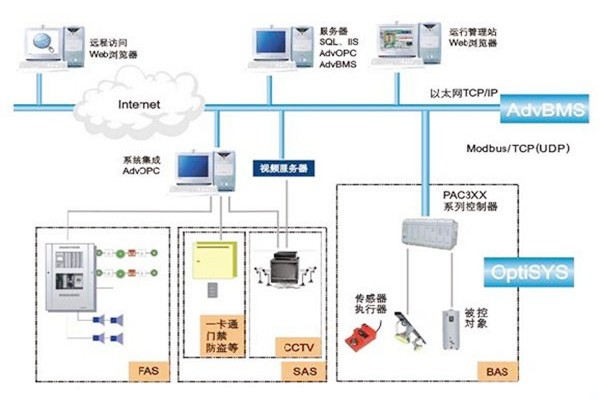 如何做好樓宇自動化系統(tǒng)的服務(wù)器管理工作？