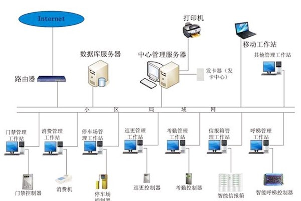樓宇自動(dòng)化系統(tǒng)應(yīng)當(dāng)具備哪些基本功能？