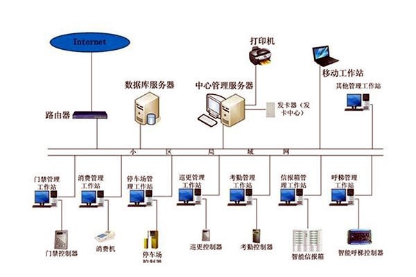 智能樓宇自控系統(tǒng)的管理工作該如何加強(qiáng)？