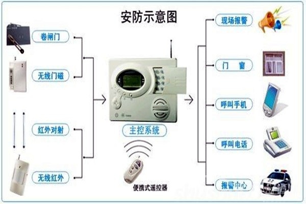 奧利給！樓宇控制需要安保系統(tǒng)！