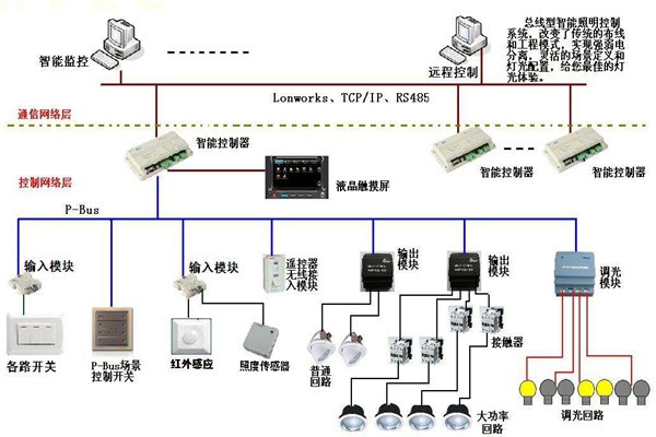 智能照明系統(tǒng)在樓宇自動(dòng)化領(lǐng)域的應(yīng)用！