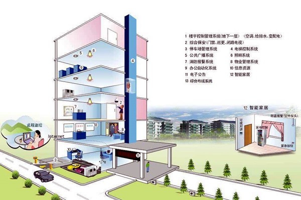什么樣的樓宇自控才是健全的？