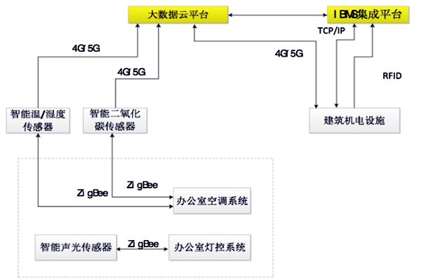 如何設計出一個高效的樓宇自控BAS系統(tǒng)？