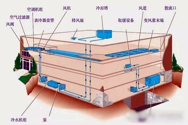 樓宇自控進行系統(tǒng)集成是為了什么？