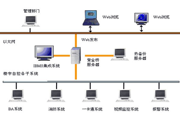  樓宇自控如何實現(xiàn)系統(tǒng)集成？