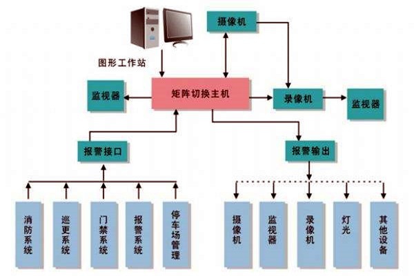 樓宇智能化系統(tǒng)的進度跟蹤調(diào)整！