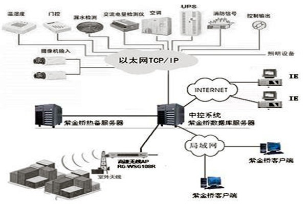 樓宇控制系統(tǒng)組態(tài)庫(kù)原理！