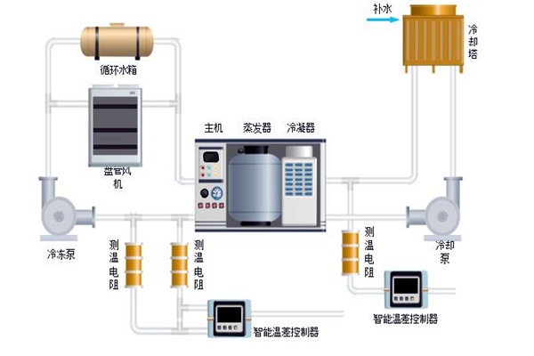 樓宇自控中排風(fēng)機(jī)、新風(fēng)、空調(diào)系統(tǒng)的節(jié)能控制！