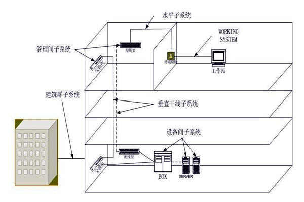 樓宇自動化綜合布線系統(tǒng)的管理！