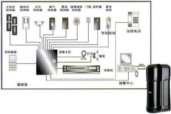 樓宇自動化入侵報警系統(tǒng)的部署！
