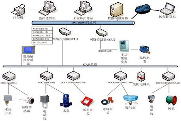 樓宇自控技術(shù)的應(yīng)用現(xiàn)狀！