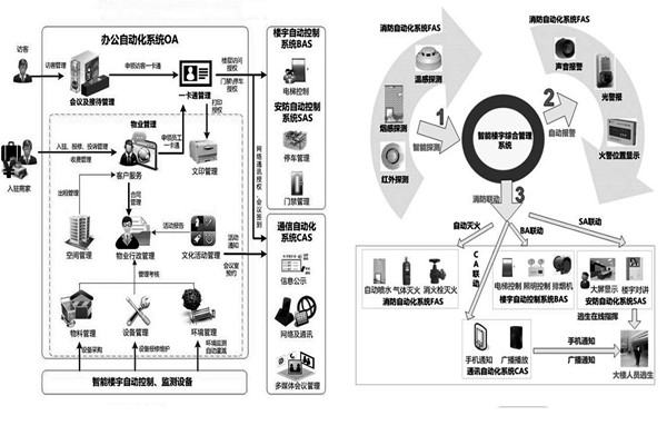 樓宇自控系統(tǒng)施工前需要落實哪兩大預備程序？