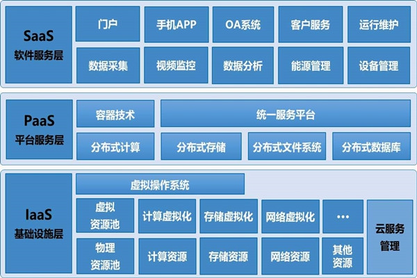 基于云平臺的樓宇自控系統(tǒng)構(gòu)架！
