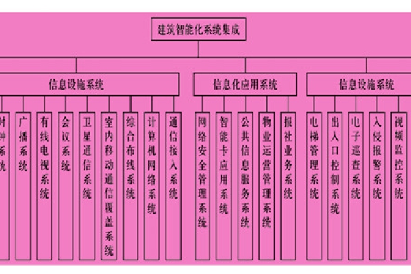 樓宇智能化系統(tǒng)主要由什么組成？