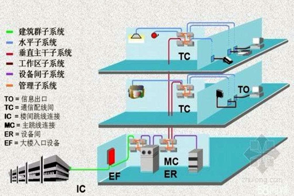 樓宇智能化系統(tǒng)的線路研究！