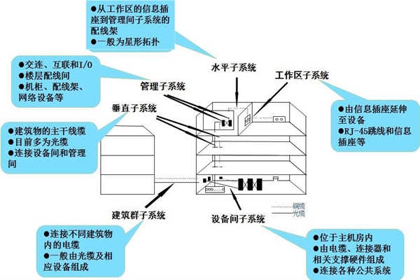 淺談樓宇控制工程的開發(fā)商和承包商！
