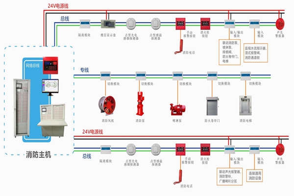 樓宇自動(dòng)化對(duì)于火災(zāi)報(bào)警及消防聯(lián)動(dòng)系統(tǒng)的基本要求！
