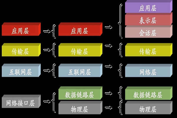 ba樓宇自控系統(tǒng)中所說(shuō)的TCP/IP是指什么？