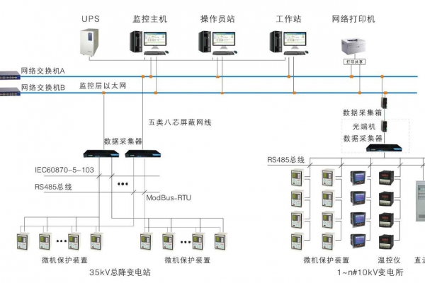 變配電監(jiān)控系統(tǒng)解決方案！