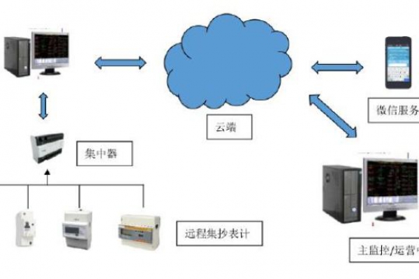 遠(yuǎn)程計(jì)量系統(tǒng)解決方案！