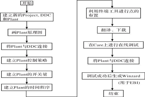 CARE軟件在樓宇智能化系統(tǒng)中的應(yīng)用！
