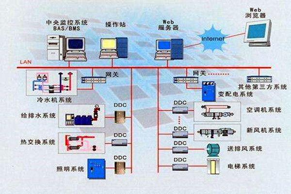 樓宇智能化系統(tǒng)的設(shè)計(jì)依據(jù)有哪些？