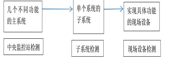 樓宇自動化系統(tǒng)正規(guī)的檢測方法！