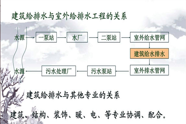 分析樓宇自動化系統(tǒng)的給排水需求！