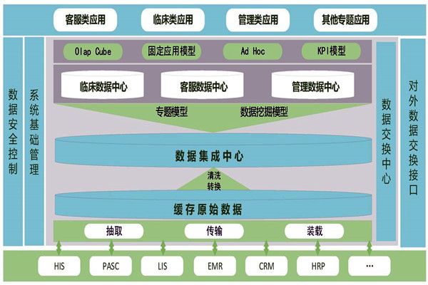 醫(yī)療機構(gòu)樓宇智能化需要建設(shè)數(shù)據(jù)中心！