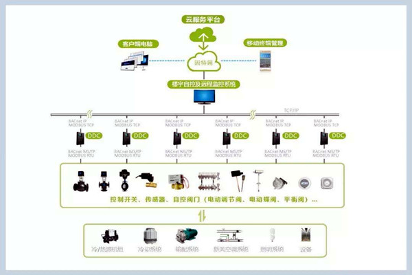 樓宇自控系統(tǒng)施工管理的規(guī)范化、標準化！
