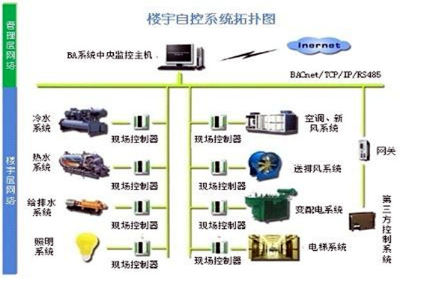 樓宇自控系統(tǒng)需要滿足哪些運行條件？