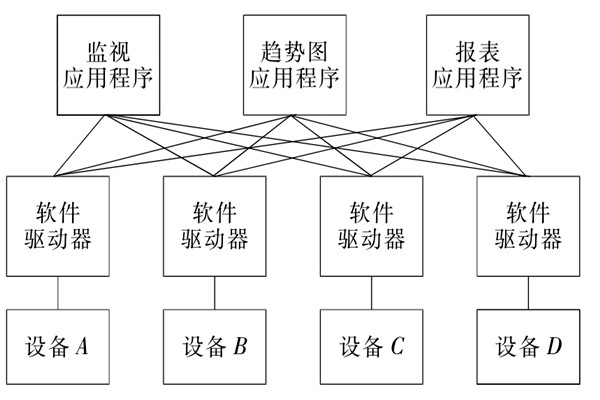 樓宇自控系統(tǒng)OPC的設(shè)備互聯(lián)原理！