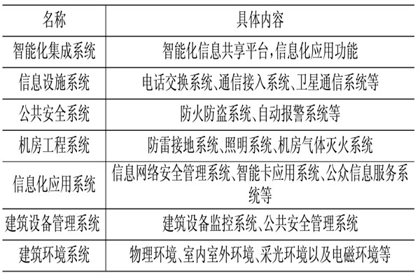 樓宇控制系統(tǒng)相關(guān)應(yīng)用技術(shù)介紹！(圖1)