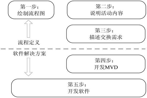 樓宇自控IDM方法的開發(fā)步驟！(圖1)
