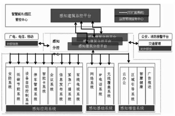 樓宇智能化結(jié)合互聯(lián)網(wǎng)打造分級(jí)式統(tǒng)一管控平臺(tái)！(圖1)