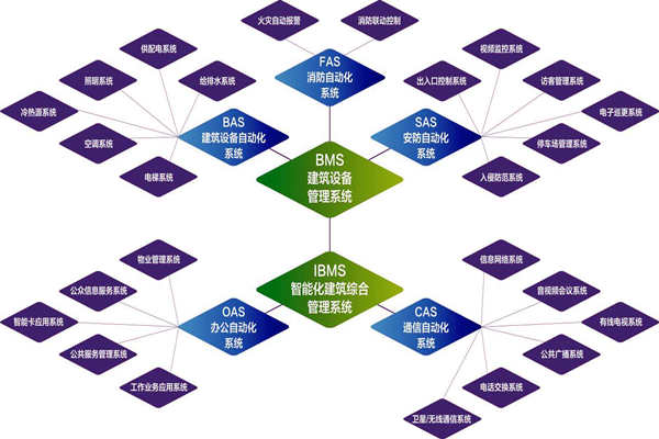 樓宇自控系統(tǒng)的實(shí)施目標(biāo)是什么？(圖1)